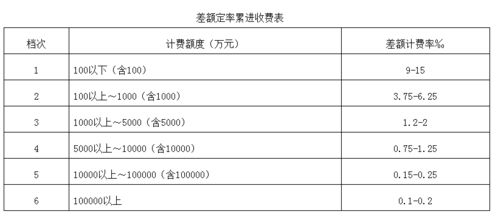全过程工程咨询服务费取费标准 2022收藏版 工程审计咨询服务